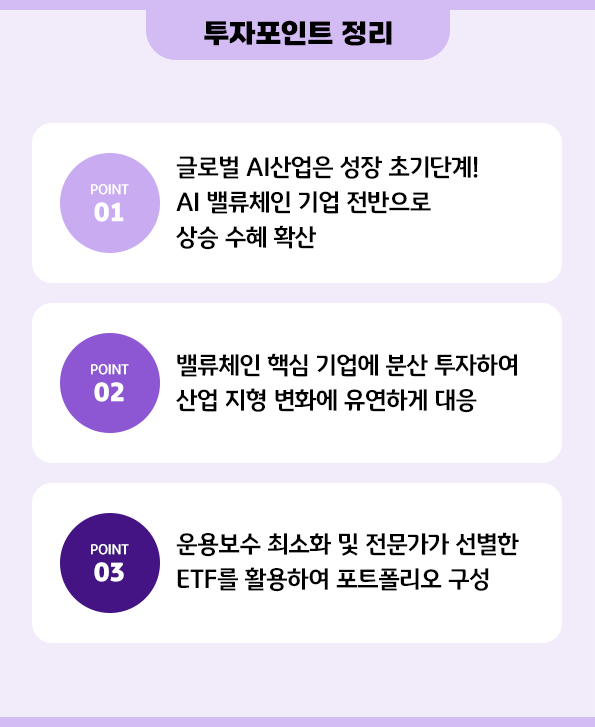 'kb rise 글로벌 ai밸류체인 etf 모아드림' 펀드의 투자 포인트를 정리한 자료.